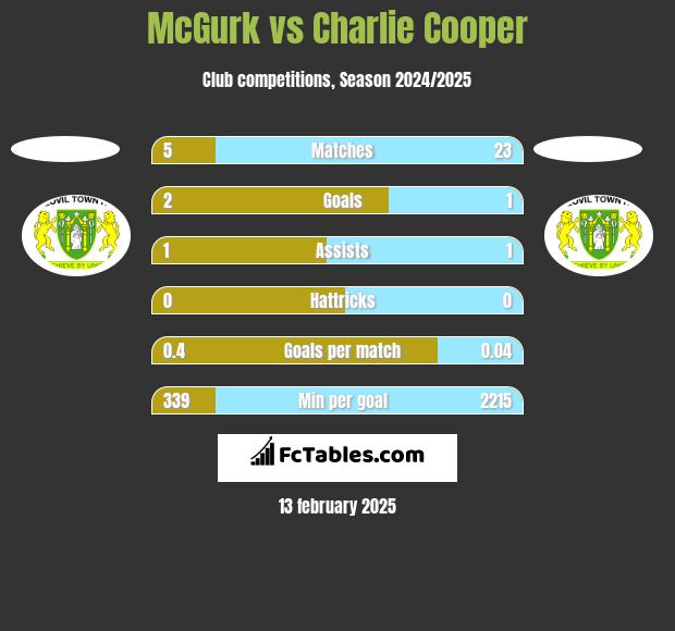 McGurk vs Charlie Cooper h2h player stats