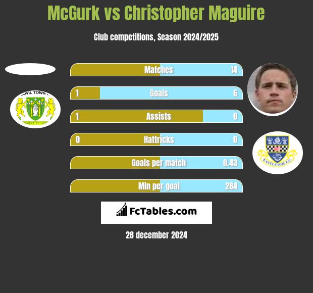 McGurk vs Christopher Maguire h2h player stats