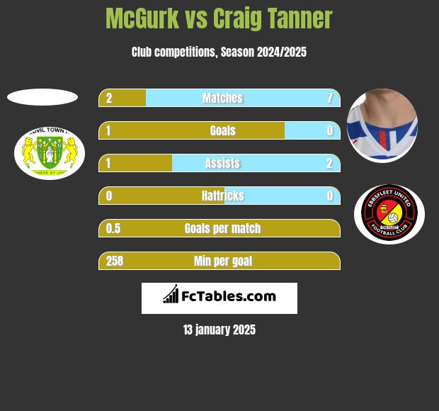 McGurk vs Craig Tanner h2h player stats