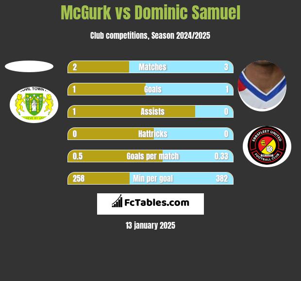 McGurk vs Dominic Samuel h2h player stats