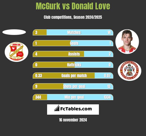 McGurk vs Donald Love h2h player stats