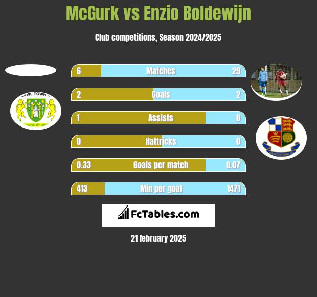 McGurk vs Enzio Boldewijn h2h player stats