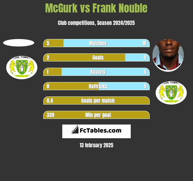 McGurk vs Frank Nouble h2h player stats