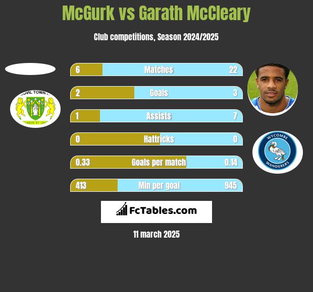 McGurk vs Garath McCleary h2h player stats