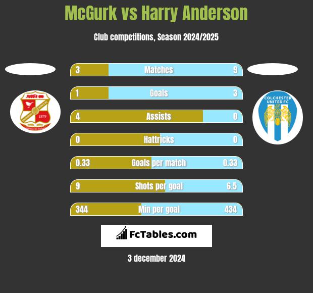 McGurk vs Harry Anderson h2h player stats