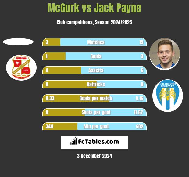 McGurk vs Jack Payne h2h player stats