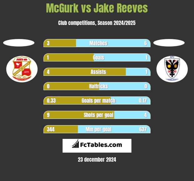 McGurk vs Jake Reeves h2h player stats