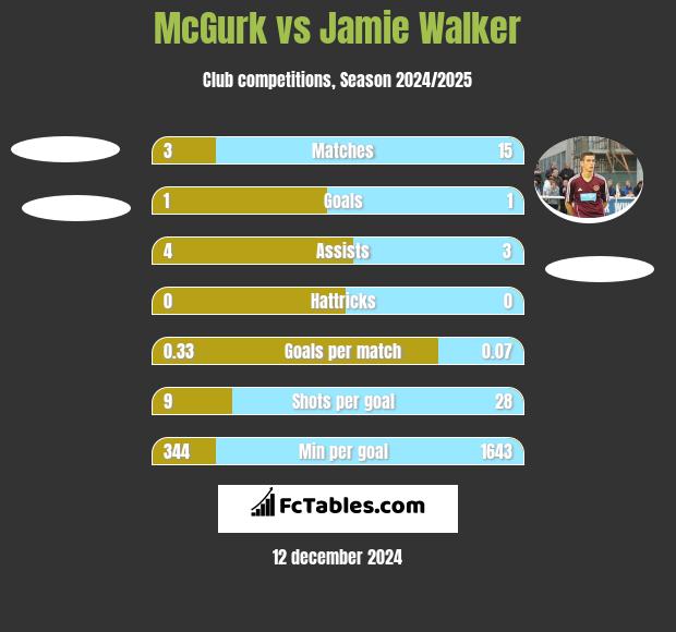 McGurk vs Jamie Walker h2h player stats