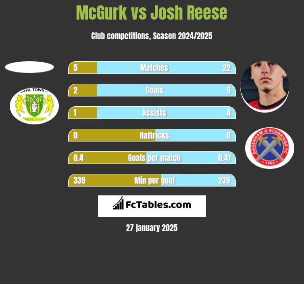 McGurk vs Josh Reese h2h player stats