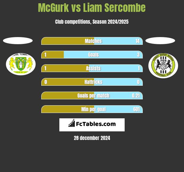 McGurk vs Liam Sercombe h2h player stats