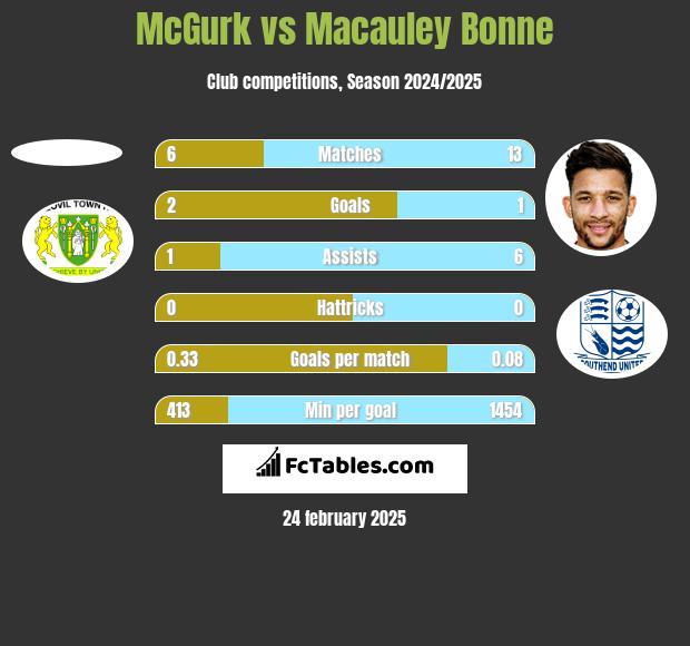 McGurk vs Macauley Bonne h2h player stats