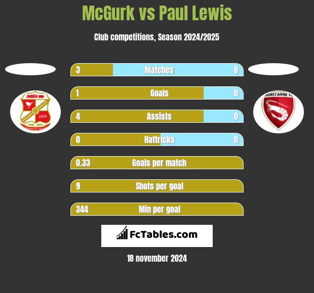 McGurk vs Paul Lewis h2h player stats