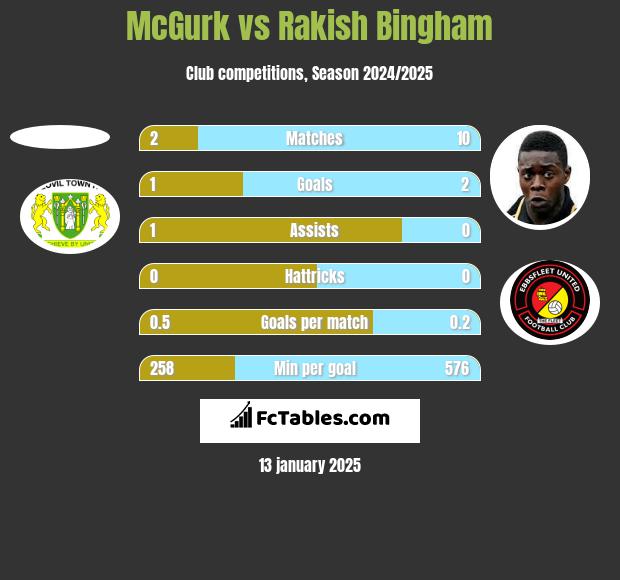 McGurk vs Rakish Bingham h2h player stats