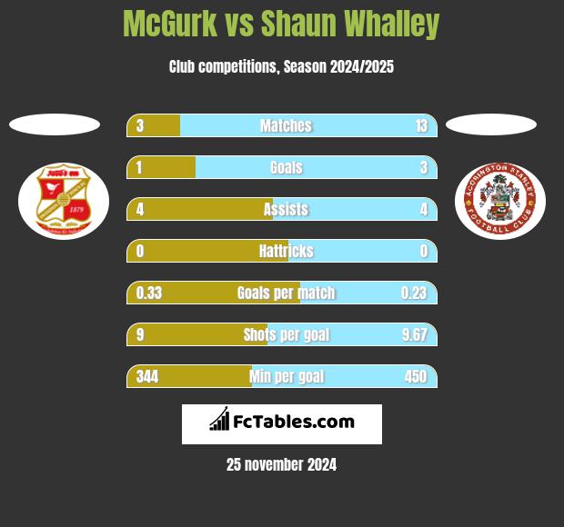 McGurk vs Shaun Whalley h2h player stats