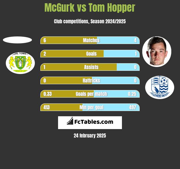 McGurk vs Tom Hopper h2h player stats