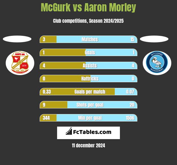 McGurk vs Aaron Morley h2h player stats