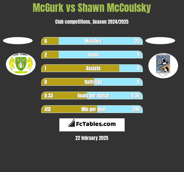 McGurk vs Shawn McCoulsky h2h player stats