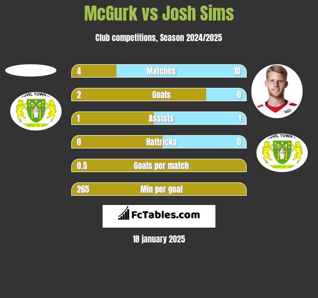 McGurk vs Josh Sims h2h player stats