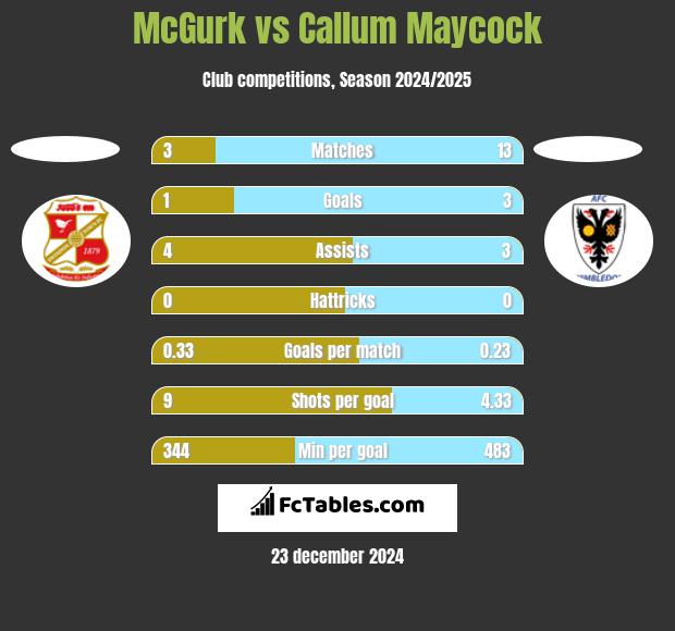 McGurk vs Callum Maycock h2h player stats