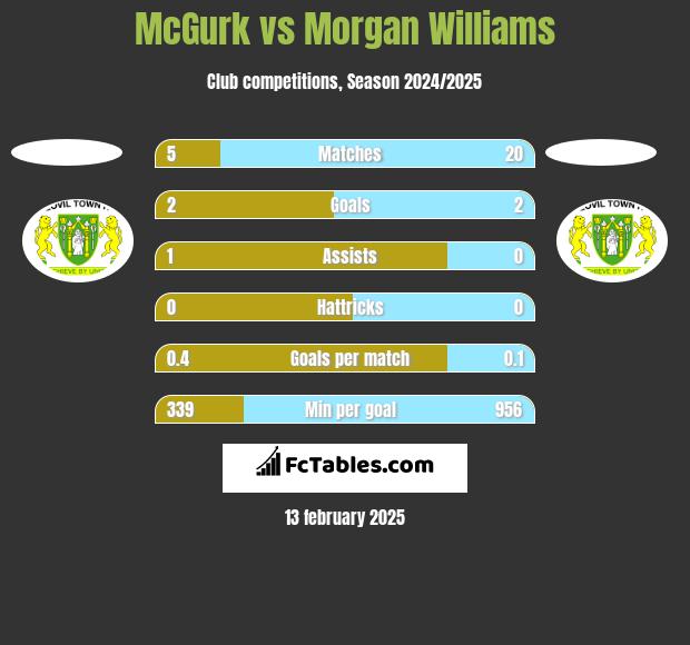 McGurk vs Morgan Williams h2h player stats