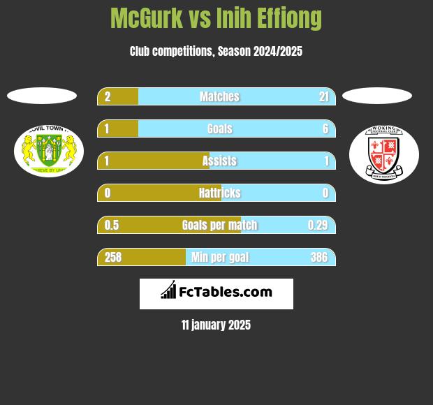 McGurk vs Inih Effiong h2h player stats