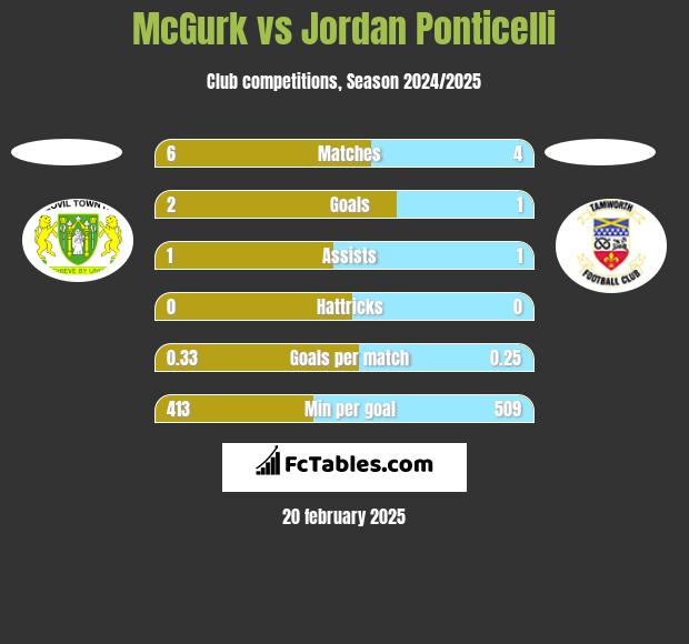 McGurk vs Jordan Ponticelli h2h player stats