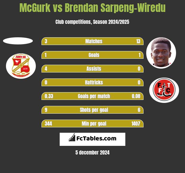 McGurk vs Brendan Sarpeng-Wiredu h2h player stats