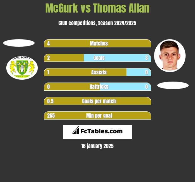 McGurk vs Thomas Allan h2h player stats