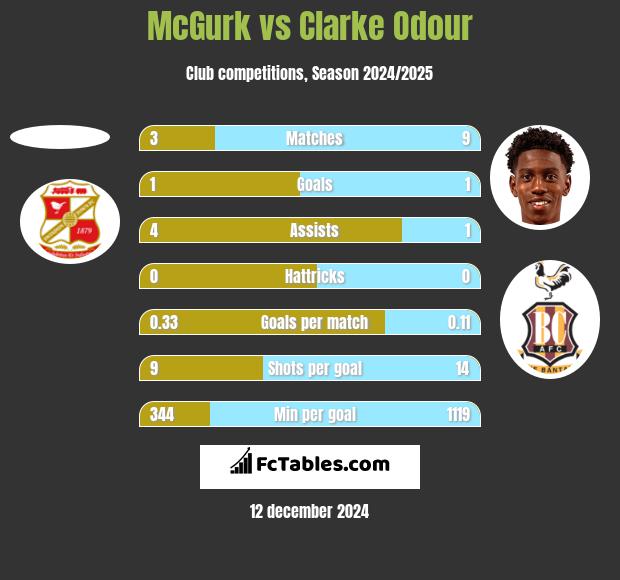 McGurk vs Clarke Odour h2h player stats