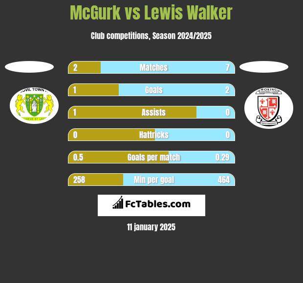 McGurk vs Lewis Walker h2h player stats