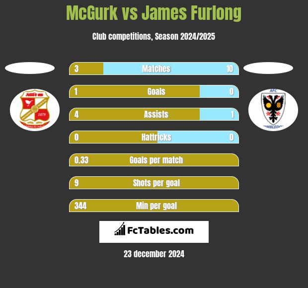 McGurk vs James Furlong h2h player stats