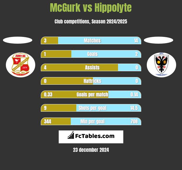 McGurk vs Hippolyte h2h player stats