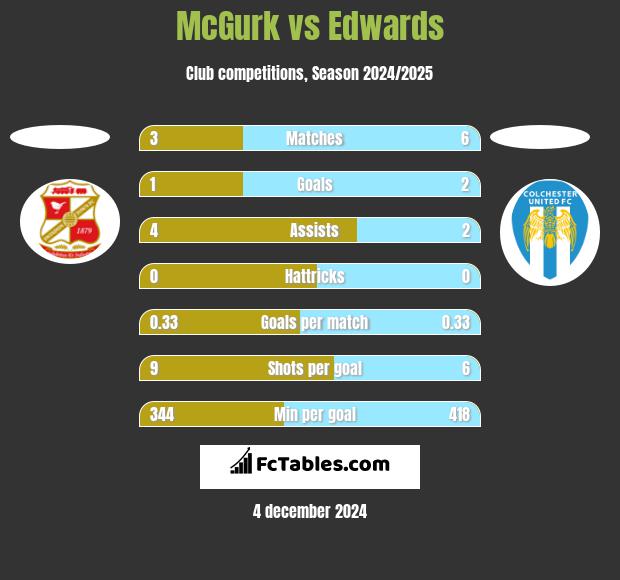 McGurk vs Edwards h2h player stats