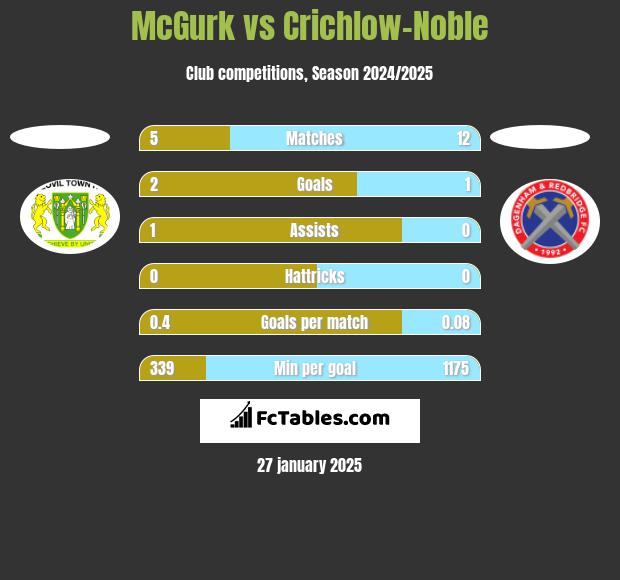 McGurk vs Crichlow-Noble h2h player stats