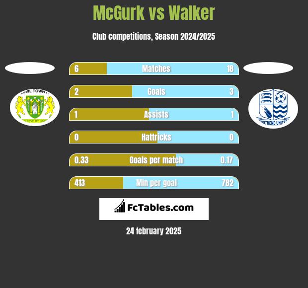 McGurk vs Walker h2h player stats