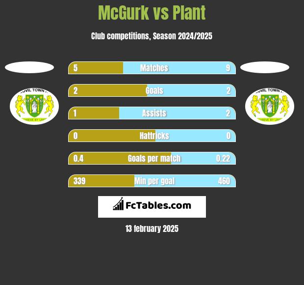 McGurk vs Plant h2h player stats