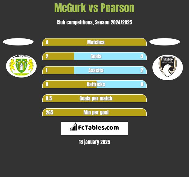 McGurk vs Pearson h2h player stats