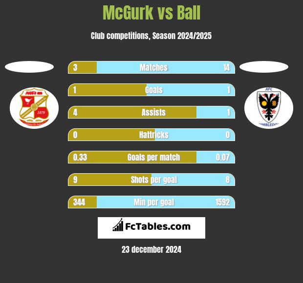 McGurk vs Ball h2h player stats