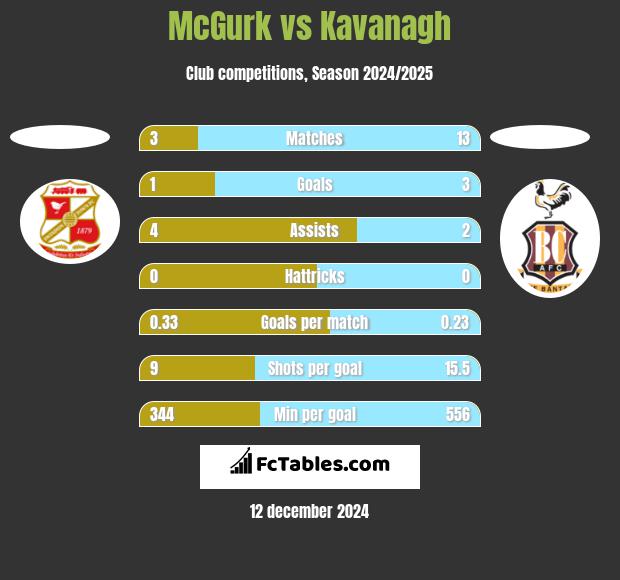 McGurk vs Kavanagh h2h player stats