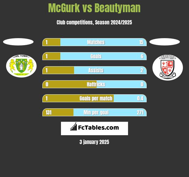 McGurk vs Beautyman h2h player stats