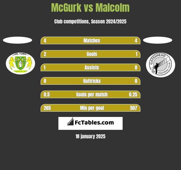 McGurk vs Malcolm h2h player stats