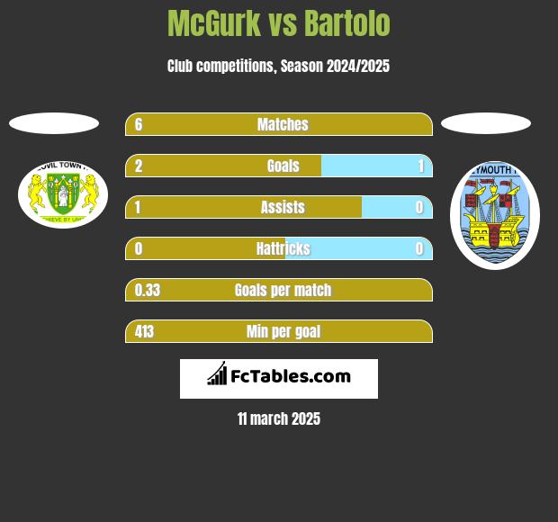 McGurk vs Bartolo h2h player stats