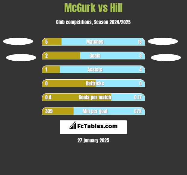 McGurk vs Hill h2h player stats