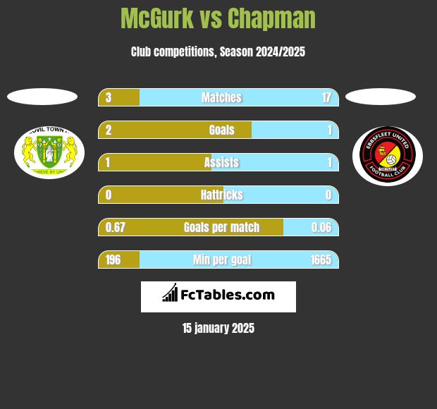 McGurk vs Chapman h2h player stats