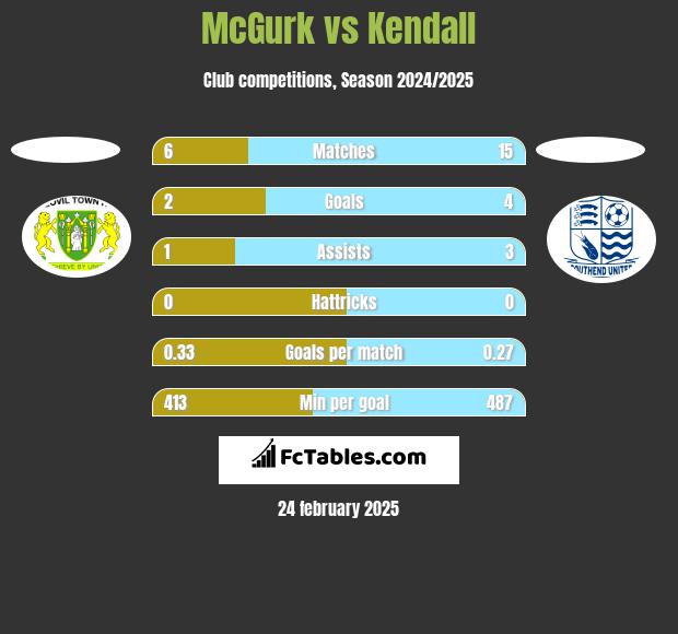 McGurk vs Kendall h2h player stats