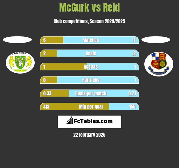 McGurk vs Reid h2h player stats