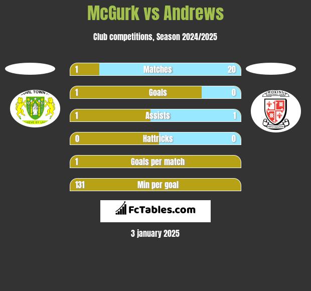 McGurk vs Andrews h2h player stats