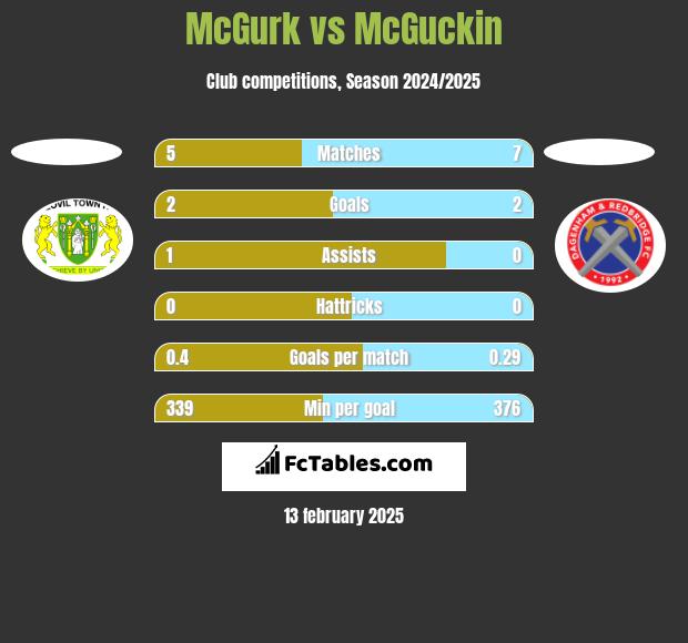 McGurk vs McGuckin h2h player stats