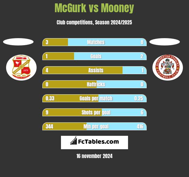 McGurk vs Mooney h2h player stats