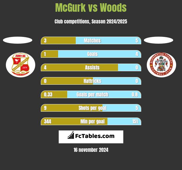 McGurk vs Woods h2h player stats